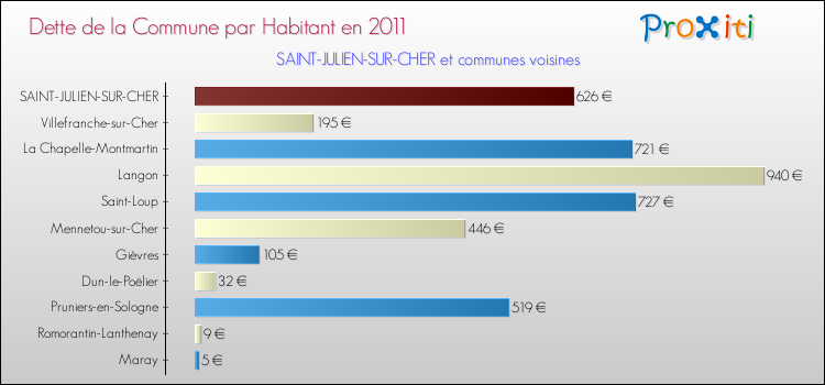 Dette par habitant de la commune en 2011 pour SAINT-JULIEN-SUR-CHER et les communes proches Comparaison de la dette par habitant de la commune en 2011 pour SAINT-JULIEN-SUR-CHER et les communes voisines