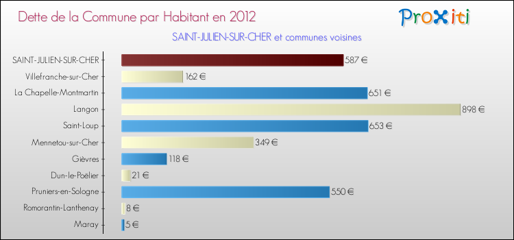 Dette par habitant de la commune en 2012 pour SAINT-JULIEN-SUR-CHER et les communes proches Comparaison de la dette par habitant de la commune en 2012 pour SAINT-JULIEN-SUR-CHER et les communes voisines