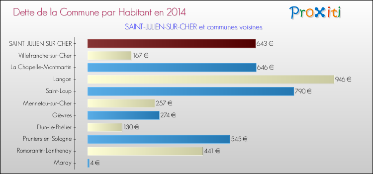 Dette par habitant de la commune en 2014 pour SAINT-JULIEN-SUR-CHER et les communes proches Comparaison de la dette par habitant de la commune en 2014 pour SAINT-JULIEN-SUR-CHER et les communes voisines