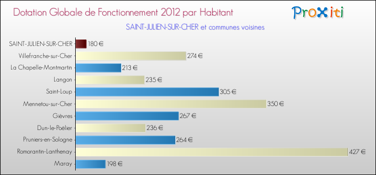 Montant des dotations globales de fonctionnement DGF par Habitant pour SAINT-JULIEN-SUR-CHER et les communes proches Comparaison des des dotations globales de fonctionnement DGF par habitant pour SAINT-JULIEN-SUR-CHER et les communes voisines
