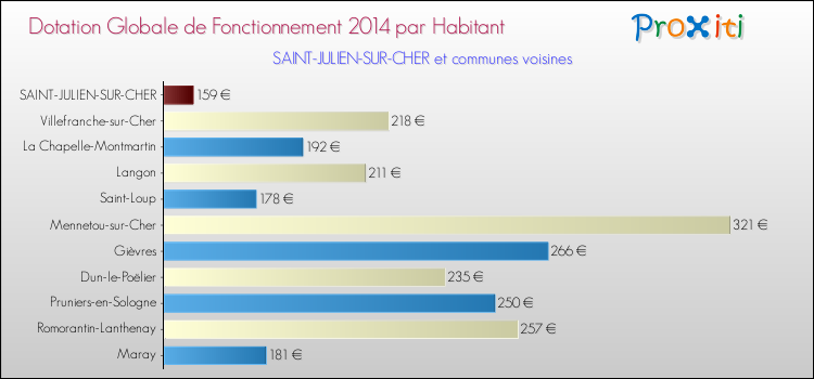 Montant des dotations globales de fonctionnement DGF par Habitant pour SAINT-JULIEN-SUR-CHER et les communes proches en 2014. Comparaison des des dotations globales de fonctionnement DGF par habitant pour SAINT-JULIEN-SUR-CHER et les communes voisines en 2014.