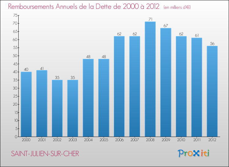 Evolution de l'annuité de la dette pour la commune de SAINT-JULIEN-SUR-CHER de 2000 à 2012 Annuités de la dette pour SAINT-JULIEN-SUR-CHER de 2000 à 2012
