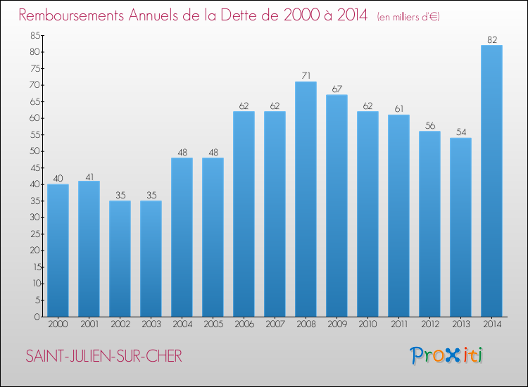 Evolution de l'annuité de la dette pour la commune de SAINT-JULIEN-SUR-CHER de 2000 à 2014 Annuités de la dette pour SAINT-JULIEN-SUR-CHER de 2000 à 2014