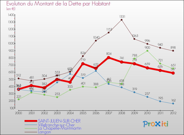 Evolution de la dette par habitant pour la commune de SAINT-JULIEN-SUR-CHER et les communes proches de 2000 à 2012 Comparaison de la dette par habitant pour SAINT-JULIEN-SUR-CHER et les communes voisines de 2000 à 2012