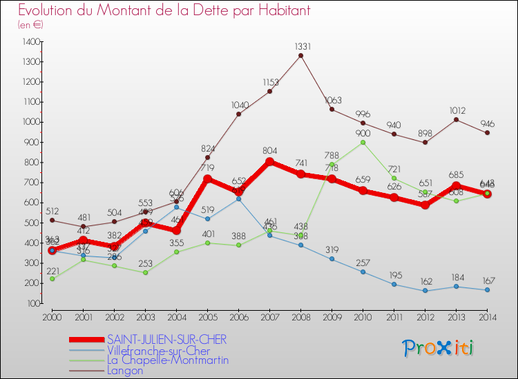 Evolution de la dette par habitant pour la commune de SAINT-JULIEN-SUR-CHER et les communes proches de 2000 à 2014 Comparaison de la dette par habitant pour SAINT-JULIEN-SUR-CHER et les communes voisines de 2000 à 2014