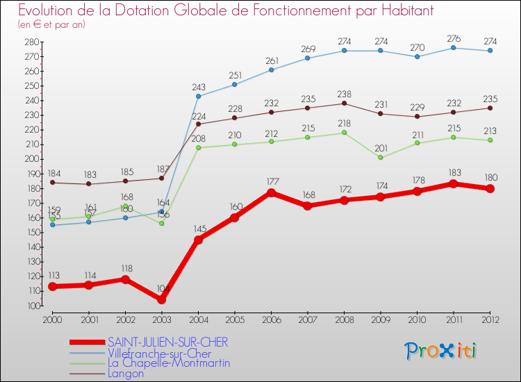 Evolution et montant de la dotation globale de fonctionnement par Habitant pour SAINT-JULIEN-SUR-CHER et les communes proches Comparaison des dotations globales de fonctionnement par habitant pour SAINT-JULIEN-SUR-CHER et les communes voisines