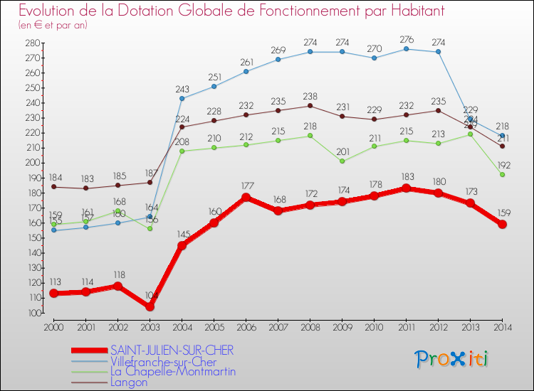 Evolution et montant de la dotation globale de fonctionnement par Habitant pour SAINT-JULIEN-SUR-CHER et les communes proches de 2000 à 2014. Comparaison des dotations globales de fonctionnement par habitant pour SAINT-JULIEN-SUR-CHER et les communes voisines de 2000 à 2014.