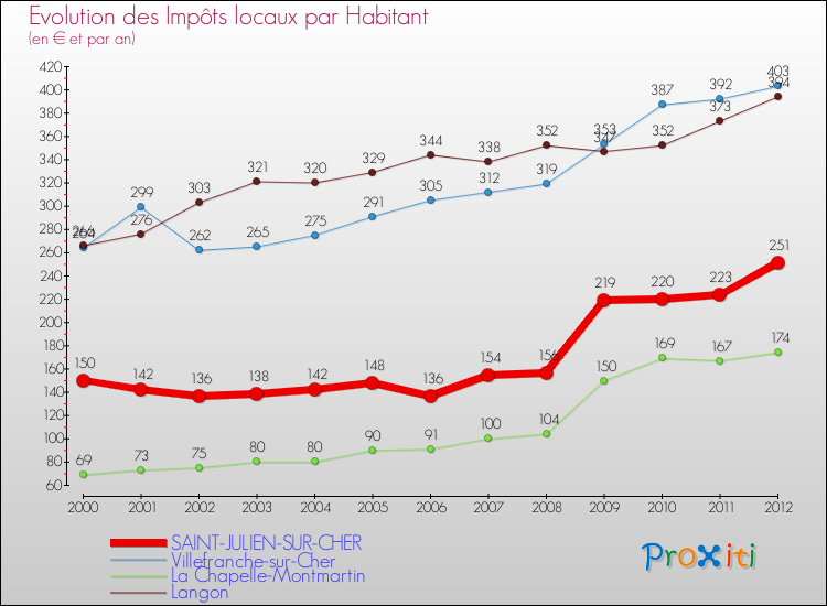 Evolution et montant des impôts locaux par Habitant pour SAINT-JULIEN-SUR-CHER et les communes proches Comparaison des impôts locaux par habitant pour SAINT-JULIEN-SUR-CHER et les communes voisines