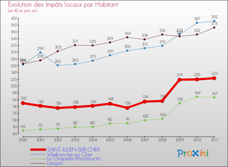 Evolution et montant des impôts locaux par Habitant pour SAINT-JULIEN-SUR-CHER et les communes proches Comparaison des impôts locaux par habitant pour SAINT-JULIEN-SUR-CHER et les communes voisines