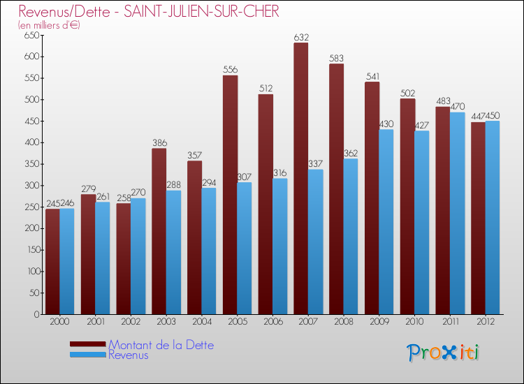 Evolution comparée de la dette et des revenus pour la commune de SAINT-JULIEN-SUR-CHER de 2000 à 2012 Comparaison de la dette et des revenus pour SAINT-JULIEN-SUR-CHER de 2000 à 2012