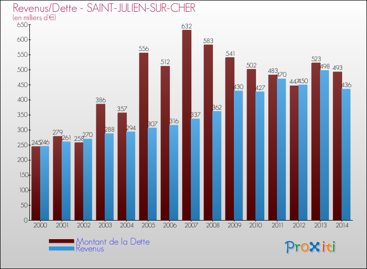 Evolution comparée de la dette et des revenus pour la commune de SAINT-JULIEN-SUR-CHER de 2000 à 2014 Comparaison de la dette et des revenus pour SAINT-JULIEN-SUR-CHER de 2000 à 2014