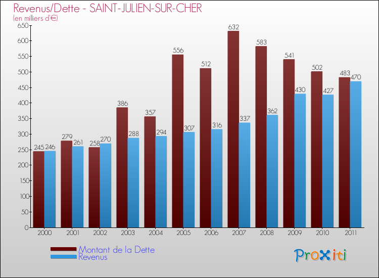 Evolution comparée de la dette et des revenus pour la commune de SAINT-JULIEN-SUR-CHER de 2000 à 2011 Comparaison de la dette et des revenus pour SAINT-JULIEN-SUR-CHER de 2000 à 2011