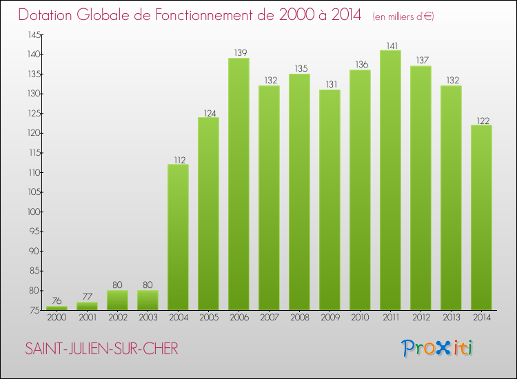 Evolution du montant de la Dotation Globale de Fonctionnement pour la commune de SAINT-JULIEN-SUR-CHER de 2000 à 2014 Evolution du montant de la Dotation Globale de Fonctionnement pour SAINT-JULIEN-SUR-CHER de 2000 à 2014