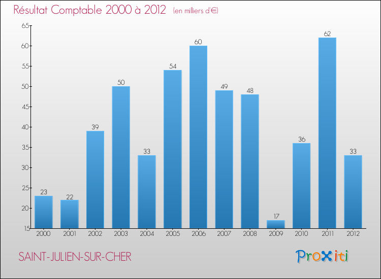 Evolution du résultat comptable pour la commune de SAINT-JULIEN-SUR-CHER de 2000 à 2012 Evolution du résultat comptable pour SAINT-JULIEN-SUR-CHER de 2000 à 2012