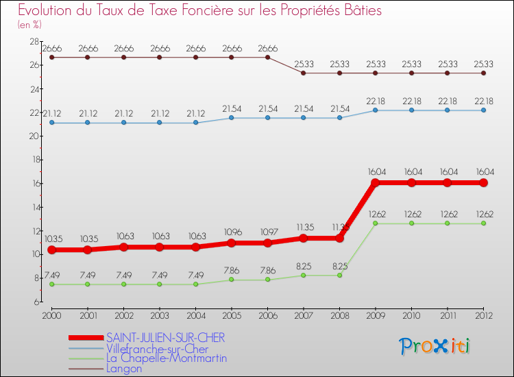 Evolution du taux de la taxe foncière sur le bati pour SAINT-JULIEN-SUR-CHER et les communes proches de 2000 à 2012 Comparaison des taux de taxe foncière sur le bati pour SAINT-JULIEN-SUR-CHER et les communes voisines de 2000 à 2012