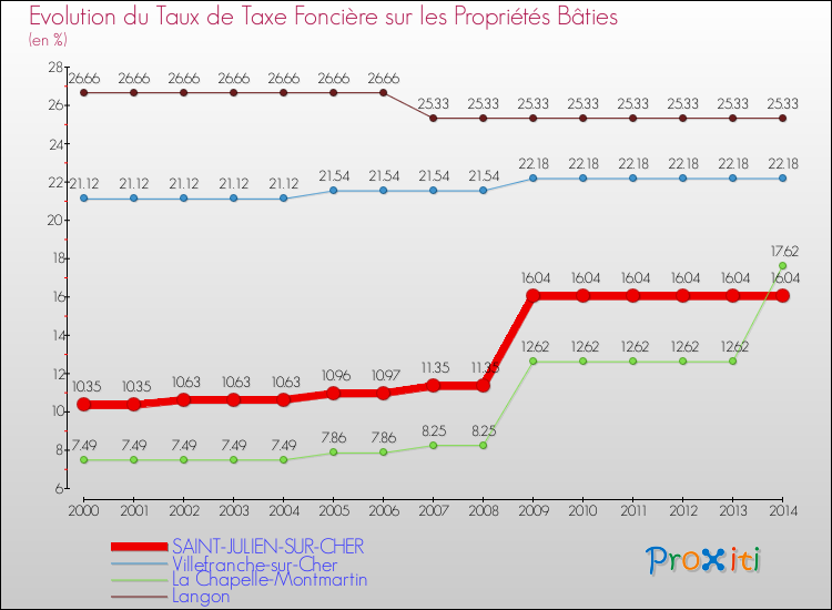 Evolution du taux de la taxe foncière sur le bati pour SAINT-JULIEN-SUR-CHER et les communes proches de 2000 à 2014 Comparaison des taux de taxe foncière sur le bati pour SAINT-JULIEN-SUR-CHER et les communes voisines de 2000 à 2014