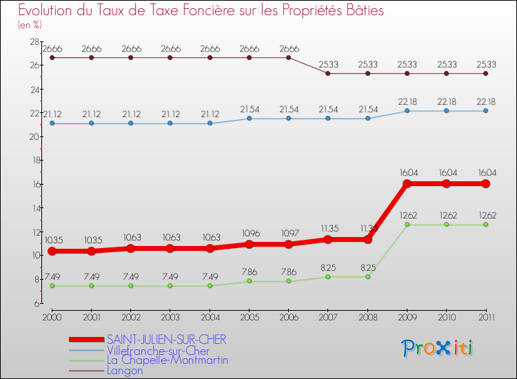 Evolution du taux de la taxe foncière sur le bati pour SAINT-JULIEN-SUR-CHER et les communes proches Comparaison des taux de taxe foncière sur le bati pour SAINT-JULIEN-SUR-CHER et les communes voisines