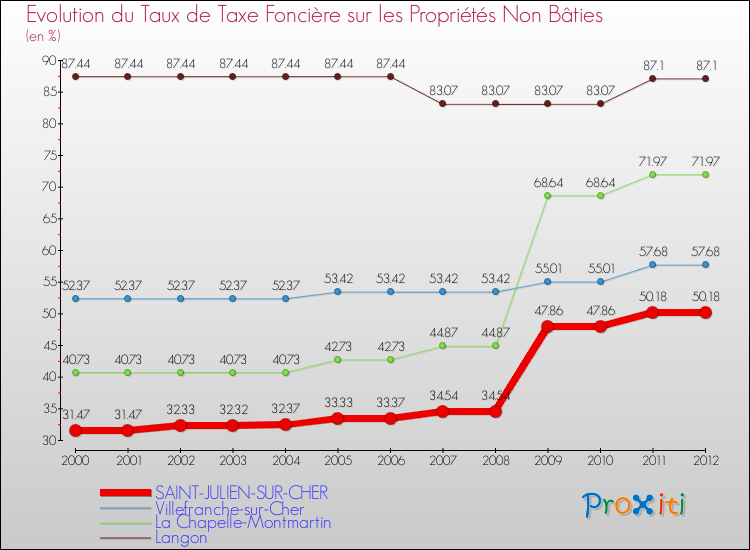 Evolution du taux de la taxe foncière sur les immeubles et terrains non batis pour SAINT-JULIEN-SUR-CHER et les communes proches de 2000 à 2012 Comparaison des taux de la taxe foncière sur les immeubles et terrains non batis pour SAINT-JULIEN-SUR-CHER et les communes voisines de 2000 à 2012