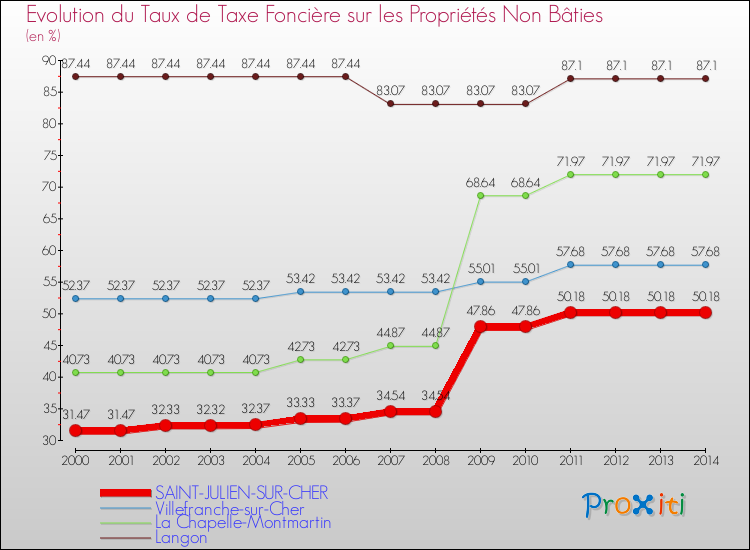 Evolution du taux de la taxe foncière sur les immeubles et terrains non batis pour SAINT-JULIEN-SUR-CHER et les communes proches de 2000 à 2014 Comparaison des taux de la taxe foncière sur les immeubles et terrains non batis pour SAINT-JULIEN-SUR-CHER et les communes voisines de 2000 à 2014