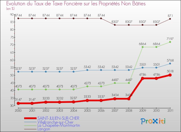 Evolution du taux de la taxe foncière sur les immeubles et terrains non batis pour SAINT-JULIEN-SUR-CHER et les communes proches Comparaison des taux de la taxe foncière sur les immeubles et terrains non batis pour SAINT-JULIEN-SUR-CHER et les communes voisines