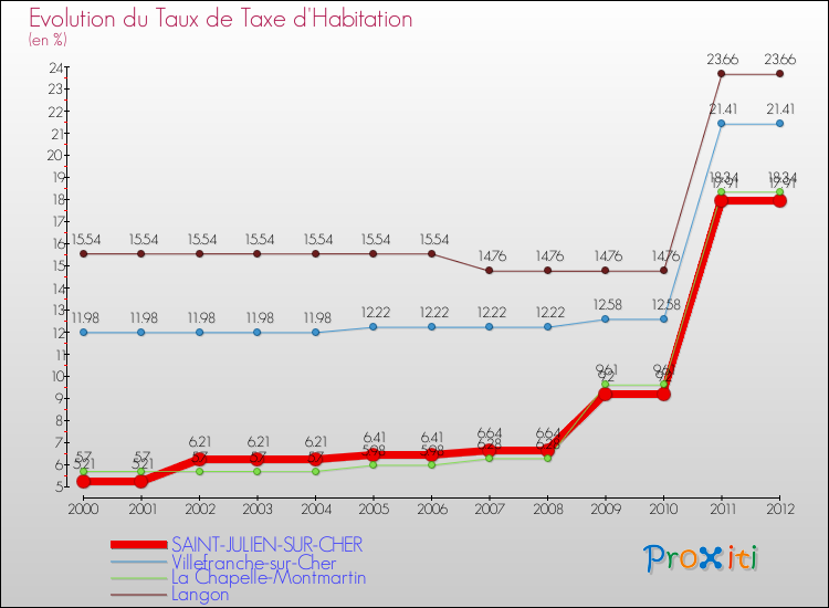 Evolution du taux de la taxe d'habitation pour SAINT-JULIEN-SUR-CHER et les communes proches Comparaison des taux de la taxe d'habitation pour SAINT-JULIEN-SUR-CHER et les communes voisines