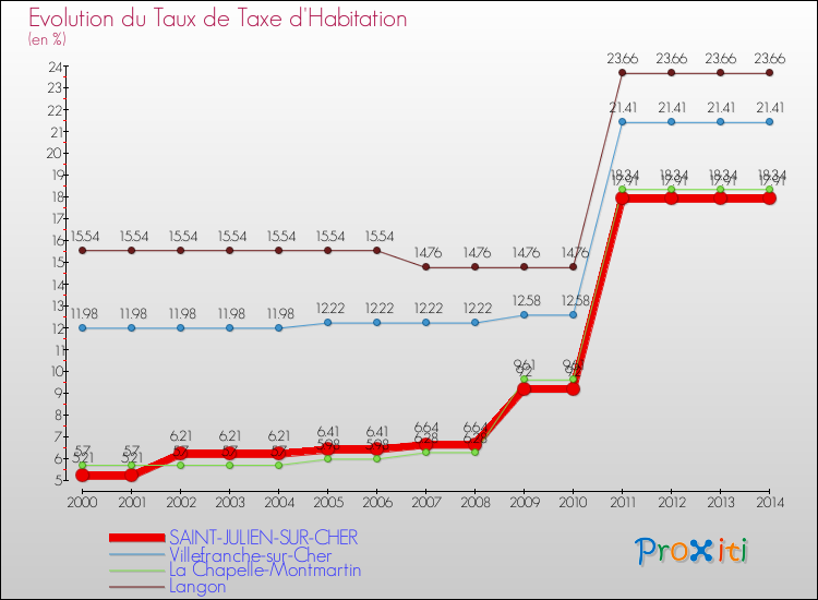 Evolution du taux de la taxe d'habitation pour SAINT-JULIEN-SUR-CHER et les communes proches de 2000 à 2014 Comparaison des taux de la taxe d'habitation pour SAINT-JULIEN-SUR-CHER et les communes voisines de 2000 à 2014