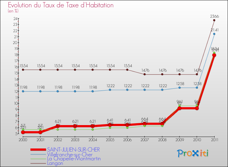 Evolution du taux de la taxe d'habitation pour SAINT-JULIEN-SUR-CHER et les communes proches Comparaison des taux de la taxe d'habitation pour SAINT-JULIEN-SUR-CHER et les communes voisines
