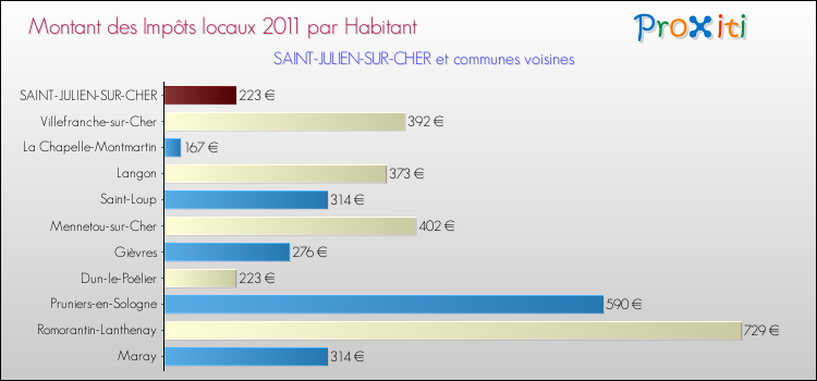 Montant des impôts locaux par Habitant pour SAINT-JULIEN-SUR-CHER et les communes proches Comparaison des impôts locaux par habitant pour SAINT-JULIEN-SUR-CHER et les communes voisines