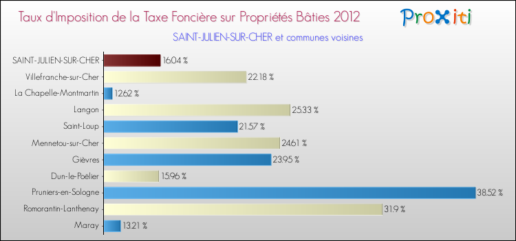 Taux d'imposition de la taxe foncière sur le bati 2012 pour SAINT-JULIEN-SUR-CHER et les communes proches Comparaison des taux d'imposition de la taxe foncière sur le bati 2012 pour SAINT-JULIEN-SUR-CHER et les communes voisines