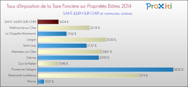 Taux d'imposition de la taxe foncière sur le bati 2014 pour SAINT-JULIEN-SUR-CHER et les communes proches Comparaison des taux d'imposition de la taxe foncière sur le bati 2014 pour SAINT-JULIEN-SUR-CHER et les communes voisines