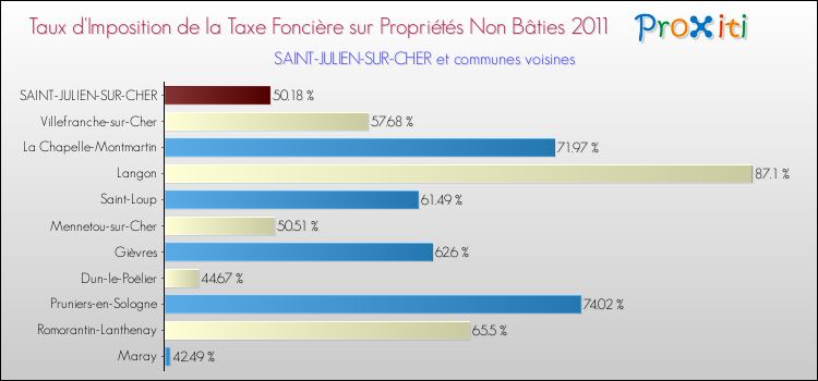 Taux d'imposition de la taxe foncière sur les immeubles et terrains non batis 2011 pour SAINT-JULIEN-SUR-CHER et les communes proches Comparaison des taux d'imposition de la taxe foncière sur les immeubles et terrains non batis 2011 pour SAINT-JULIEN-SUR-CHER et les communes voisines