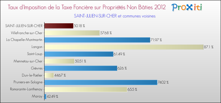 Taux d'imposition de la taxe foncière sur les immeubles et terrains non batis 2012 pour SAINT-JULIEN-SUR-CHER et les communes proches Comparaison des taux d'imposition de la taxe foncière sur les immeubles et terrains non batis 2012 pour SAINT-JULIEN-SUR-CHER et les communes voisines