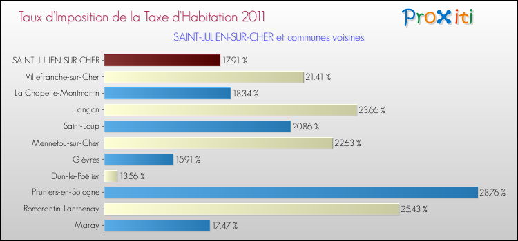 Taux d'imposition de la taxe d'habitation 2011 pour SAINT-JULIEN-SUR-CHER et les communes proches Comparaison des taux d'imposition de la taxe d'habitation 2011 pour SAINT-JULIEN-SUR-CHER et les communes voisines