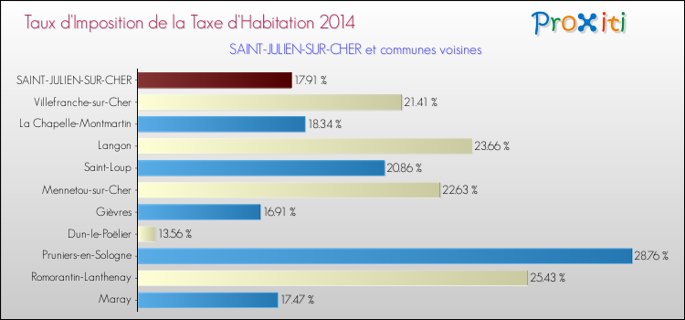 Taux d'imposition de la taxe d'habitation 2014 pour SAINT-JULIEN-SUR-CHER et les communes proches Comparaison des taux d'imposition de la taxe d'habitation 2014 pour SAINT-JULIEN-SUR-CHER et les communes voisines