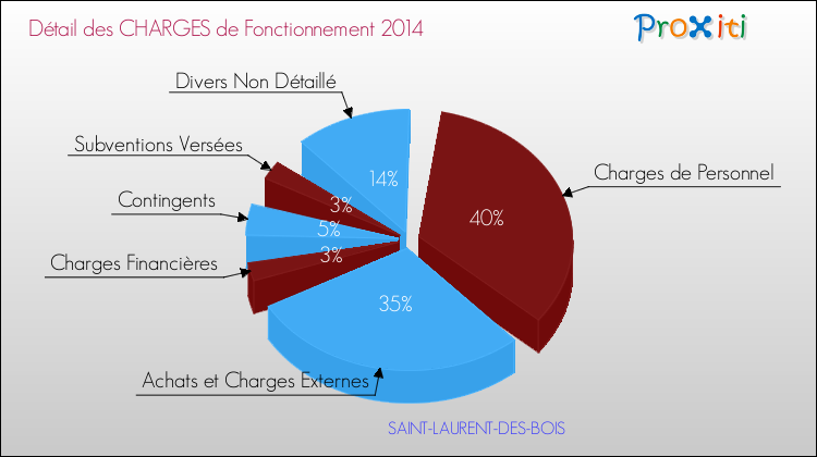 Décomposition des Charges de Fonctionnement 2014 de la commune de SAINT-LAURENT-DES-BOIS Charges de Fonctionnement 2014 pour la commune de SAINT-LAURENT-DES-BOIS