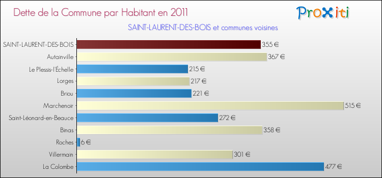Dette par habitant de la commune en 2011 pour SAINT-LAURENT-DES-BOIS et les communes proches Comparaison de la dette par habitant de la commune en 2011 pour SAINT-LAURENT-DES-BOIS et les communes voisines