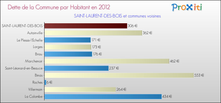 Dette par habitant de la commune en 2012 pour SAINT-LAURENT-DES-BOIS et les communes proches Comparaison de la dette par habitant de la commune en 2012 pour SAINT-LAURENT-DES-BOIS et les communes voisines