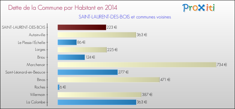 Dette par habitant de la commune en 2014 pour SAINT-LAURENT-DES-BOIS et les communes proches Comparaison de la dette par habitant de la commune en 2014 pour SAINT-LAURENT-DES-BOIS et les communes voisines