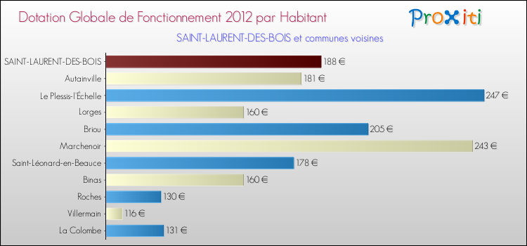 Montant des dotations globales de fonctionnement DGF par Habitant pour SAINT-LAURENT-DES-BOIS et les communes proches Comparaison des des dotations globales de fonctionnement DGF par habitant pour SAINT-LAURENT-DES-BOIS et les communes voisines