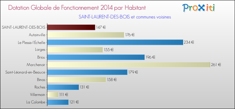 Montant des dotations globales de fonctionnement DGF par Habitant pour SAINT-LAURENT-DES-BOIS et les communes proches en 2014. Comparaison des des dotations globales de fonctionnement DGF par habitant pour SAINT-LAURENT-DES-BOIS et les communes voisines en 2014.
