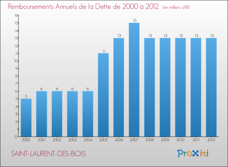 Evolution de l'annuité de la dette pour la commune de SAINT-LAURENT-DES-BOIS de 2000 à 2012 Annuités de la dette pour SAINT-LAURENT-DES-BOIS de 2000 à 2012