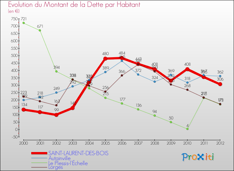 Evolution de la dette par habitant pour la commune de SAINT-LAURENT-DES-BOIS et les communes proches de 2000 à 2012 Comparaison de la dette par habitant pour SAINT-LAURENT-DES-BOIS et les communes voisines de 2000 à 2012