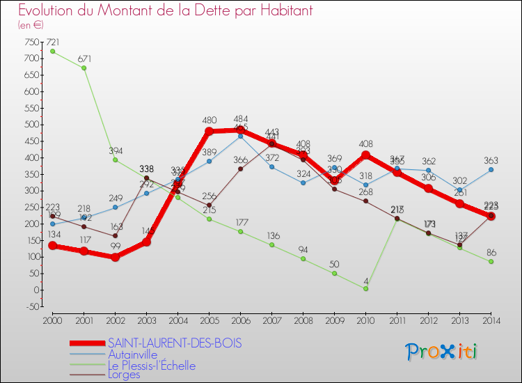Evolution de la dette par habitant pour la commune de SAINT-LAURENT-DES-BOIS et les communes proches de 2000 à 2014 Comparaison de la dette par habitant pour SAINT-LAURENT-DES-BOIS et les communes voisines de 2000 à 2014