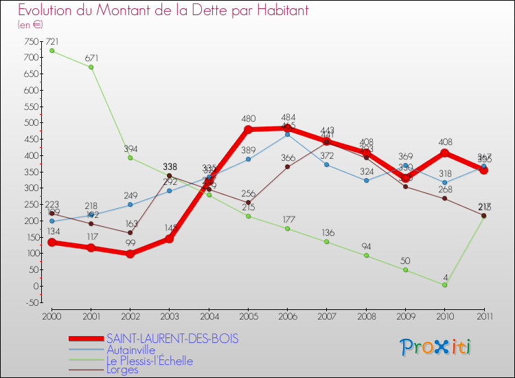 Evolution de la dette par habitant pour la commune de SAINT-LAURENT-DES-BOIS et les communes proches Comparaison de la dette par habitant pour SAINT-LAURENT-DES-BOIS et les communes voisines