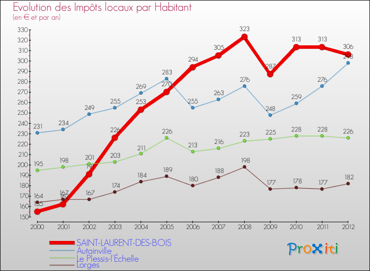 Evolution et montant des impôts locaux par Habitant pour SAINT-LAURENT-DES-BOIS et les communes proches Comparaison des impôts locaux par habitant pour SAINT-LAURENT-DES-BOIS et les communes voisines