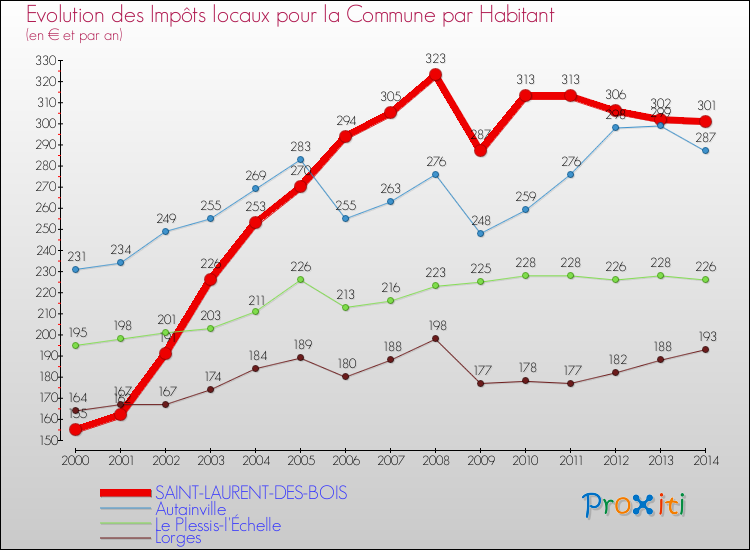 Evolution et montant des impôts locaux par Habitant pour SAINT-LAURENT-DES-BOIS et les communes proches de 2000 à 2014 Comparaison des impôts locaux par habitant pour SAINT-LAURENT-DES-BOIS et les communes voisines de 2000 à 2014