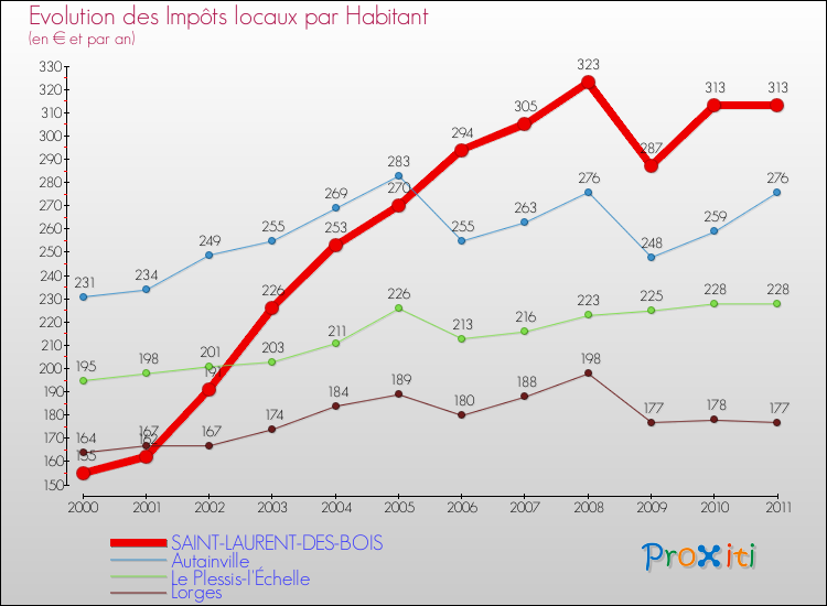 Evolution et montant des impôts locaux par Habitant pour SAINT-LAURENT-DES-BOIS et les communes proches Comparaison des impôts locaux par habitant pour SAINT-LAURENT-DES-BOIS et les communes voisines