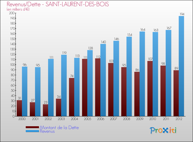 Evolution comparée de la dette et des revenus pour la commune de SAINT-LAURENT-DES-BOIS de 2000 à 2012 Comparaison de la dette et des revenus pour SAINT-LAURENT-DES-BOIS de 2000 à 2012