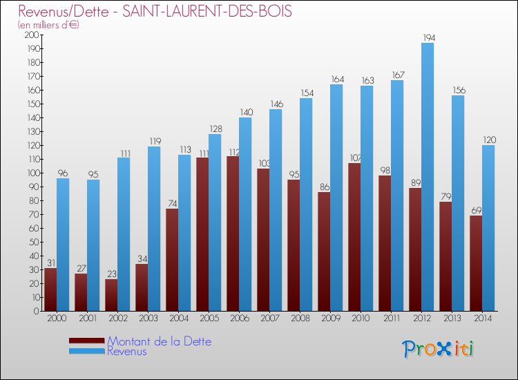 Evolution comparée de la dette et des revenus pour la commune de SAINT-LAURENT-DES-BOIS de 2000 à 2014 Comparaison de la dette et des revenus pour SAINT-LAURENT-DES-BOIS de 2000 à 2014