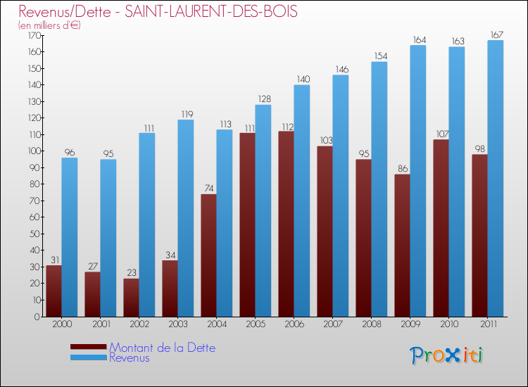 Evolution comparée de la dette et des revenus pour la commune de SAINT-LAURENT-DES-BOIS de 2000 à 2011 Comparaison de la dette et des revenus pour SAINT-LAURENT-DES-BOIS de 2000 à 2011